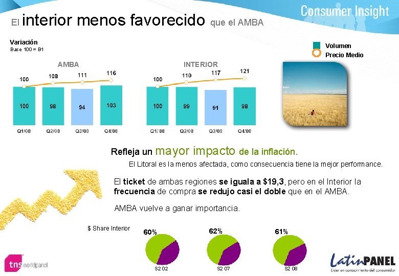 El interior menos favorecido que el AMBA Variación Volumen Precio Medio Base 100 =