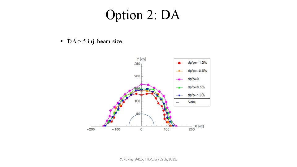 Option 2: DA • DA > 5 inj. beam size CEPC day, A 415,