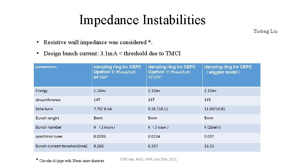 Impedance Instabilities Yudong Liu • Resistive wall impedance was considered *. • Design bunch