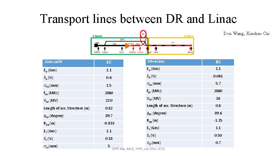 Transport lines between DR and Linac Dou Wang, Xiaohao Cui Linac DR EC DR