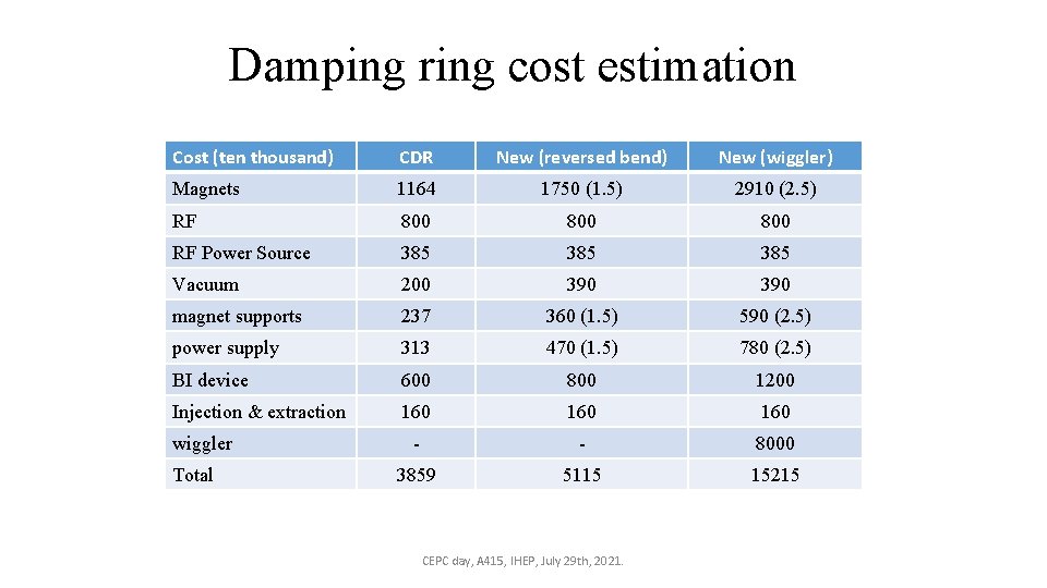 Damping ring cost estimation Cost (ten thousand) CDR New (reversed bend) New (wiggler) Magnets