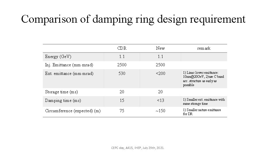 Comparison of damping ring design requirement CDR New 1. 1 Inj. Emittance (mm mrad)