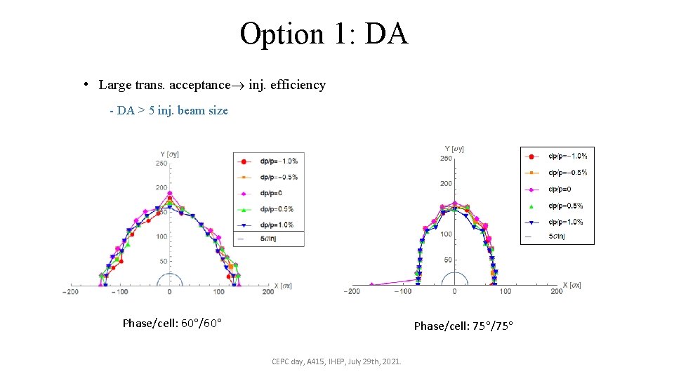 Option 1: DA • Large trans. acceptance inj. efficiency - DA > 5 inj.