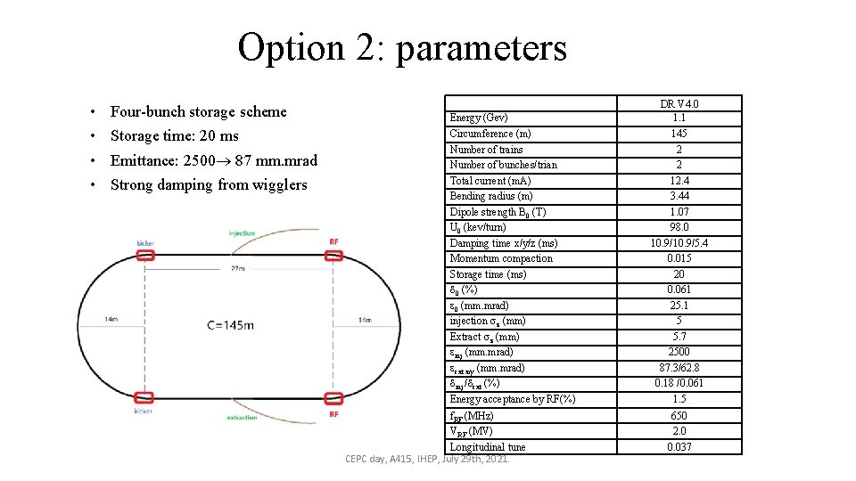 Option 2: parameters • • Four-bunch storage scheme Storage time: 20 ms Emittance: 2500