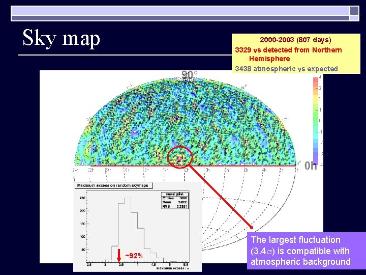 Sky map 2000 -2003 (807 days) 3329 s detected from Northern Hemisphere 3438 atmospheric