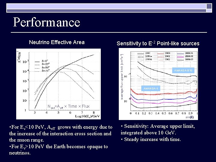 Performance Sensitivity to E-2 Point-like sources average flux upper limit [cm-2 s-1] Neutrino Effective