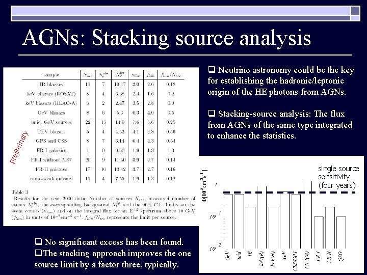 AGNs: Stacking source analysis q Neutrino astronomy could be the key for establishing the