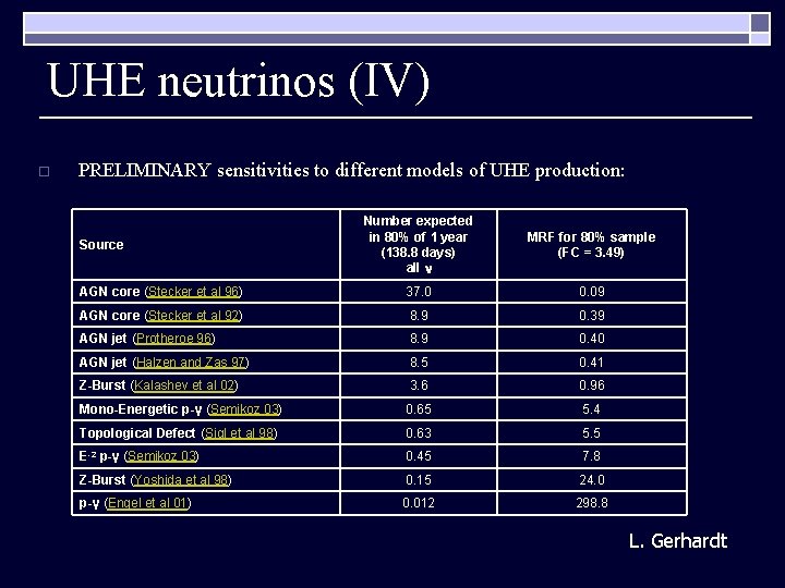 UHE neutrinos (IV) o PRELIMINARY sensitivities to different models of UHE production: Number expected