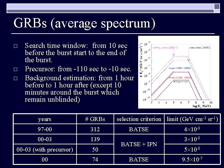 GRBs (average spectrum) o o o Search time window: from 10 sec before the