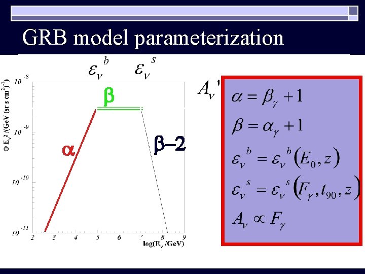 GRB model parameterization b a b-2 