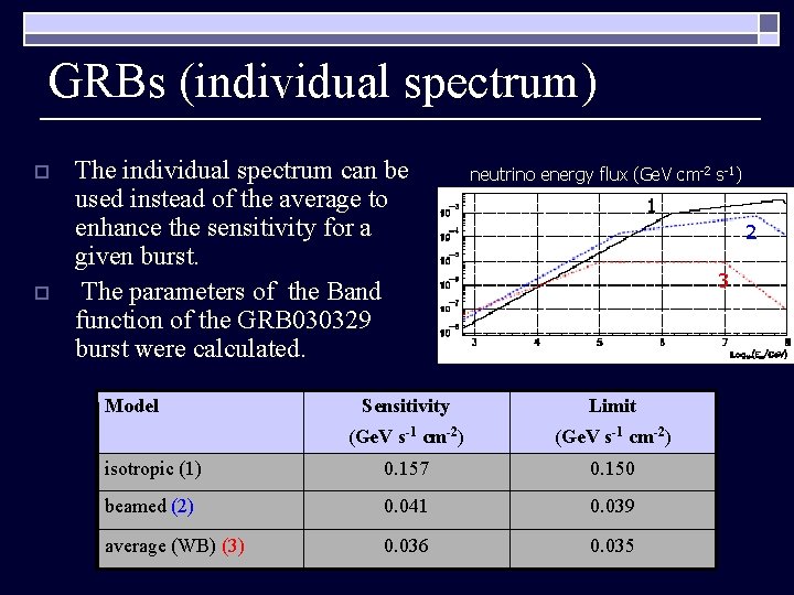 GRBs (individual spectrum) o o The individual spectrum can be used instead of the
