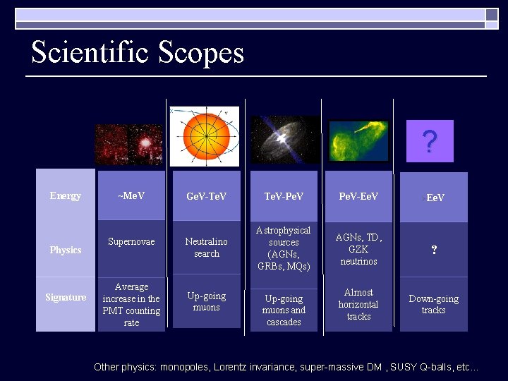 Scientific Scopes ? Energy Physics Signature ~Me. V Supernovae Average increase in the PMT
