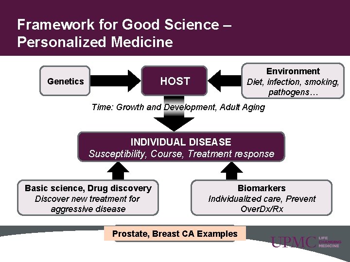 Framework for Good Science – Personalized Medicine Environment Diet, infection, smoking, pathogens… HOST Genetics