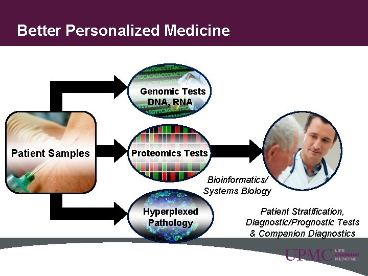 Better Personalized Medicine Genomic Tests DNA, RNA Patient Samples Proteomics Tests Bioinformatics/ Systems Biology