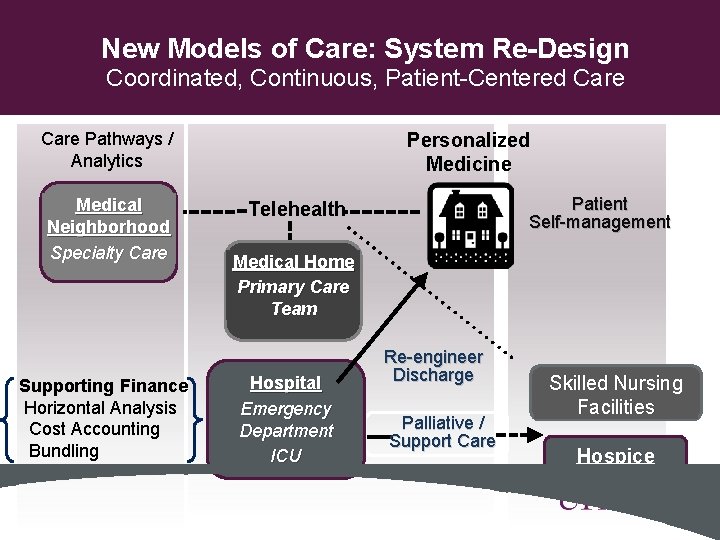 New Models of Care: System Re-Design Coordinated, Continuous, Patient-Centered Care Personalized Medicine Care Pathways