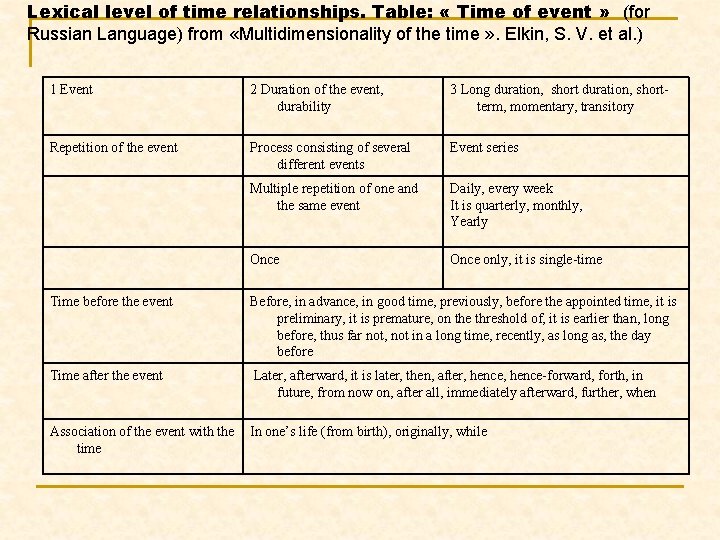 Lexical level of time relationships. Table: « Time of event » (for Russian Language)