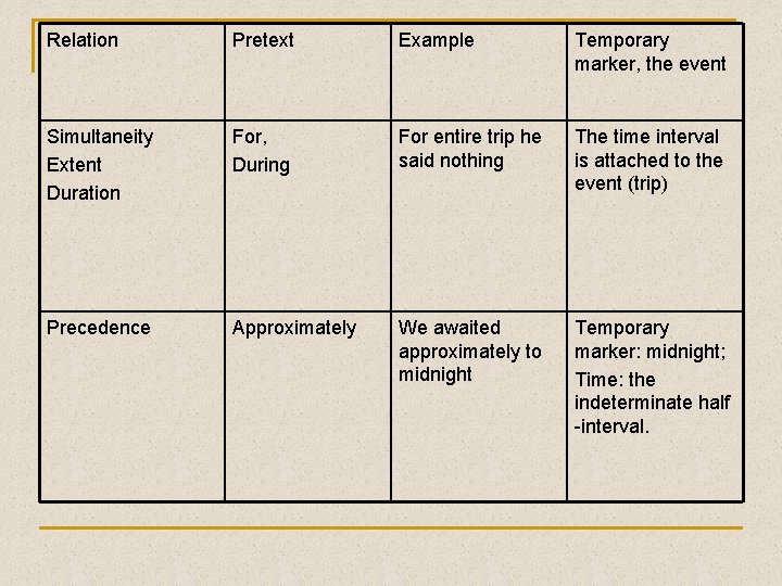 Relation Pretext Example Temporary marker, the event Simultaneity Extent Duration For, During For entire