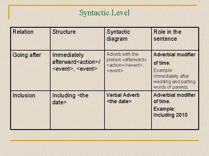 Syntactic Level Relation Structure Syntactic diagram Role in the sentence Going after Immediately afterward<action>/