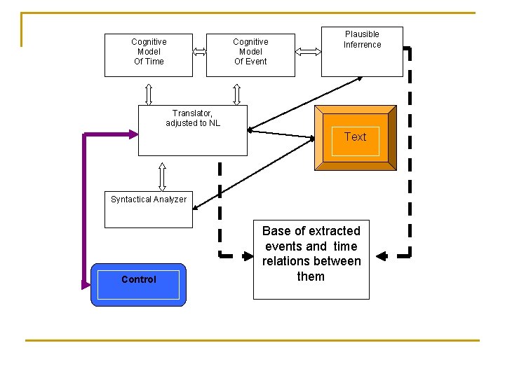 Cognitive Model Of Time Cognitive Model Of Event Plausible Inferrence Translator, adjusted to NL