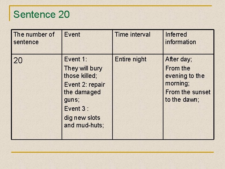 Sentence 20 The number of sentence Event Time interval Inferred information 20 Event 1: