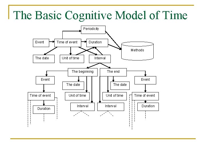 The Basic Cognitive Model of Time Periodicity Event Time of event Duration Methods The