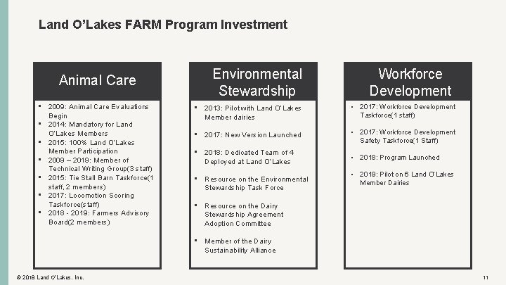 Land O’Lakes FARM Program Investment Animal Care • 2009: Animal Care Evaluations Begin •