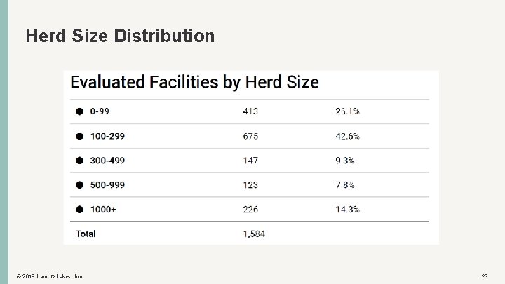 Herd Size Distribution © 2018 Land O’Lakes, Inc. 23 