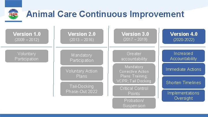 Animal Care Continuous Improvement Version 1. 0 Version 2. 0 Version 3. 0 Version