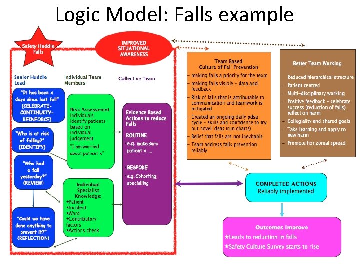 Logic Model: Falls example 