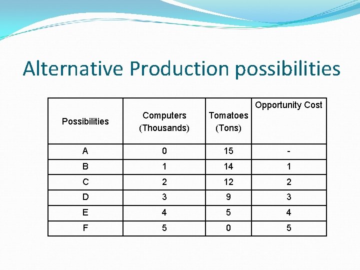 Alternative Production possibilities Opportunity Cost Possibilities Computers (Thousands) Tomatoes (Tons) A 0 15 -