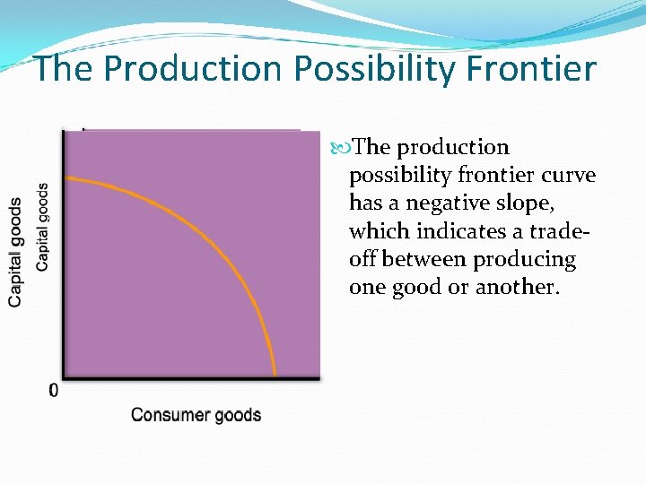 The Production Possibility Frontier The production possibility frontier curve has a negative slope, which