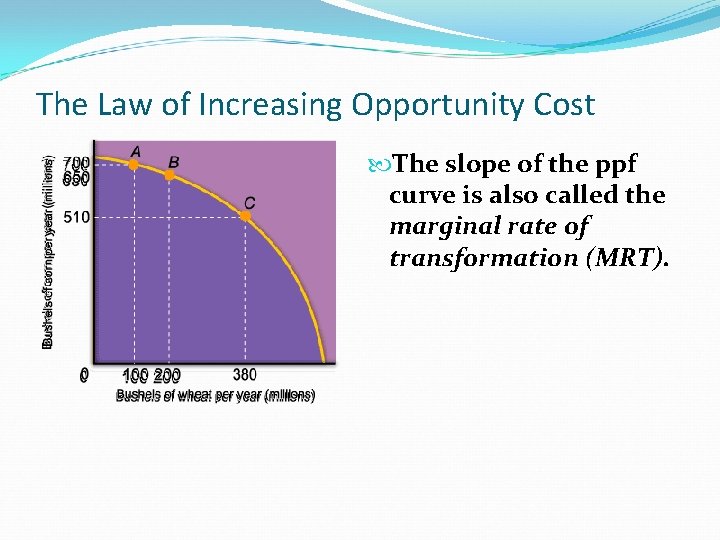 The Law of Increasing Opportunity Cost The slope of the ppf curve is also