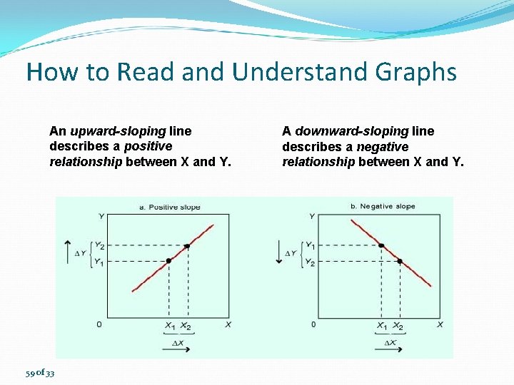 How to Read and Understand Graphs An upward-sloping line describes a positive relationship between