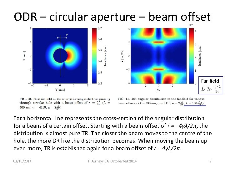 ODR – circular aperture – beam offset Far field Each horizontal line represents the