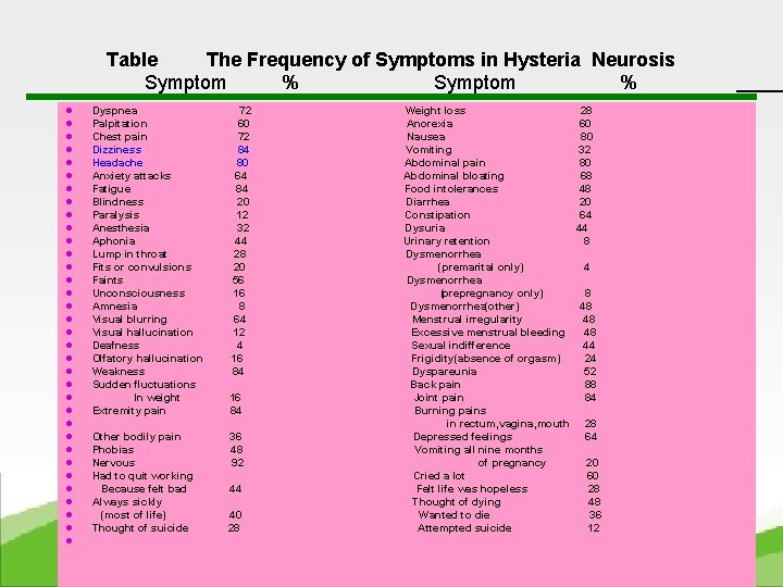 Table The Frequency of Symptoms in Hysteria Neurosis Symptom % l l l l