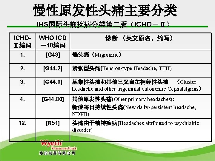 慢性原发性头痛主要分类 IHS国际头痛疾病分类第二版（ICHD－Ⅱ） ICHDⅡ编码 WHO ICD －10编码 1. [G 43] 2. [G 44. 2] 紧张型头痛(Tension-type