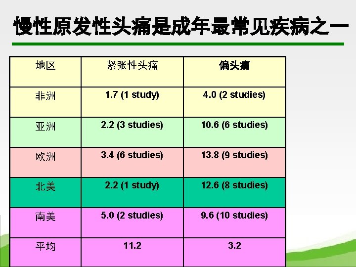 慢性原发性头痛是成年最常见疾病之一 地区 紧张性头痛 偏头痛 非洲 1. 7 (1 study) 4. 0 (2 studies) 亚洲