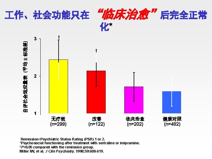  作、社会功能只在“临床治愈”后完全正常 化* 自评社会适应量表 (平均 标准差) † † 无疗效 (n=299) 改善 (n=122) 临床治愈 (n=202)