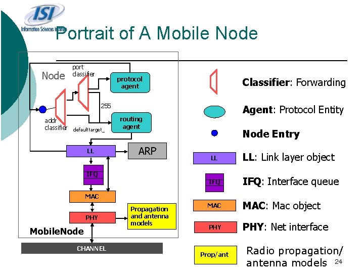 Portrait of A Mobile Node port classifier protocol agent Classifier: Forwarding 255 addr classifier