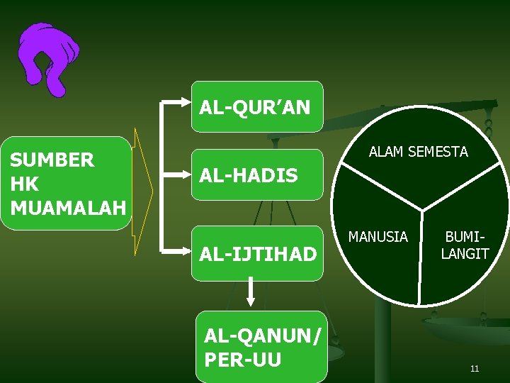 AL-QUR’AN SUMBER HK MUAMALAH ALAM SEMESTA AL-HADIS AL-IJTIHAD AL-QANUN/ PER-UU MANUSIA BUMILANGIT 11 