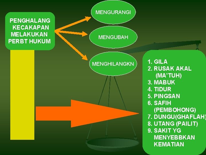 MENGURANGI PENGHALANG KECAKAPAN MELAKUKAN PERBT HUKUM MENGUBAH MENGHILANGKN 1. GILA 2. RUSAK AKAL (MA’TUH)