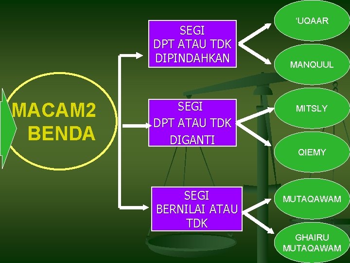 SEGI DPT ATAU TDK DIPINDAHKAN MACAM 2 BENDA SEGI DPT ATAU TDK DIGANTI ‘UQAAR