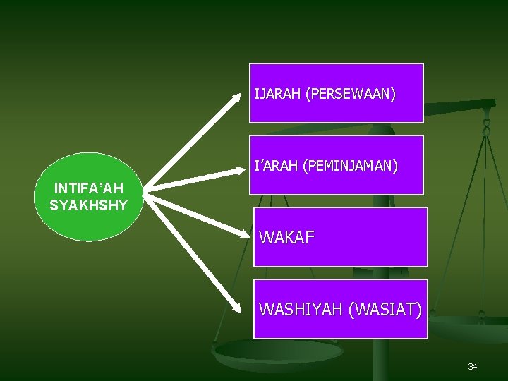 IJARAH (PERSEWAAN) I’ARAH (PEMINJAMAN) INTIFA’AH SYAKHSHY WAKAF WASHIYAH (WASIAT) 34 