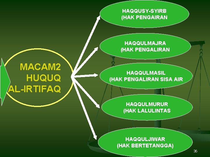 HAQQUSY-SYIRB (HAK PENGAIRAN HAQQULMAJRA (HAK PENGALIRAN MACAM 2 HUQUQ AL-IRTIFAQ HAQQULMASIL (HAK PENGALIRAN SISA