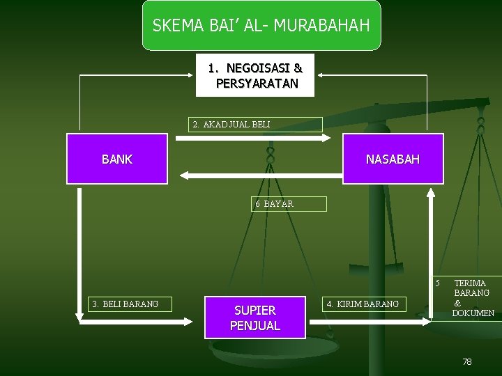 SKEMA BAI’ AL- MURABAHAH 1. NEGOISASI & PERSYARATAN 2. AKAD JUAL BELI BANK NASABAH