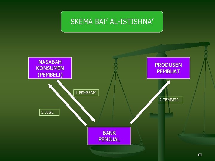 SKEMA BAI’ AL-ISTISHNA’ NASABAH KONSUMEN (PEMBELI) PRODUSEN PEMBUAT 1 PEMESAN 2. PEMBELI 3. JUAL