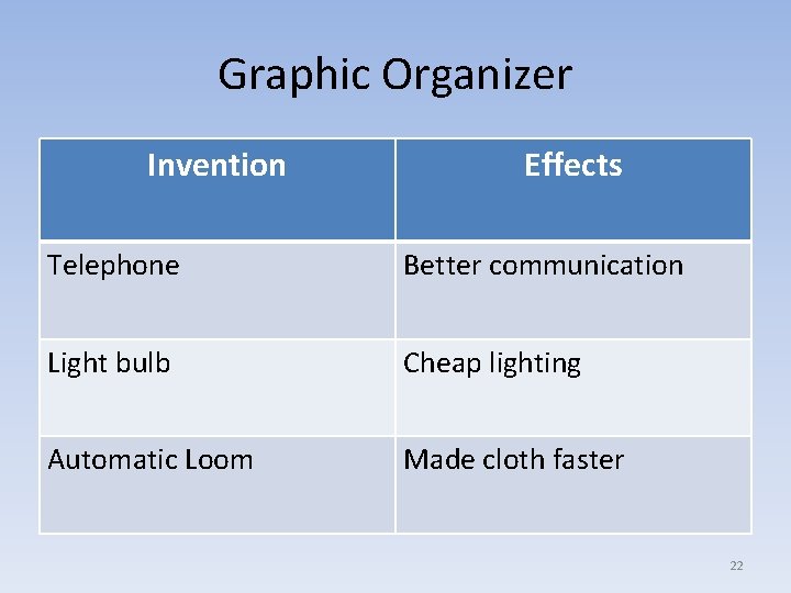 Graphic Organizer Invention Effects Telephone Better communication Light bulb Cheap lighting Automatic Loom Made