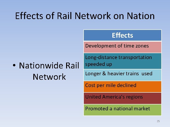 Effects of Rail Network on Nation Effects Development of time zones • Nationwide Rail