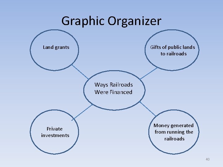 Graphic Organizer Gifts of public lands to railroads Land grants Ways Railroads Were Financed