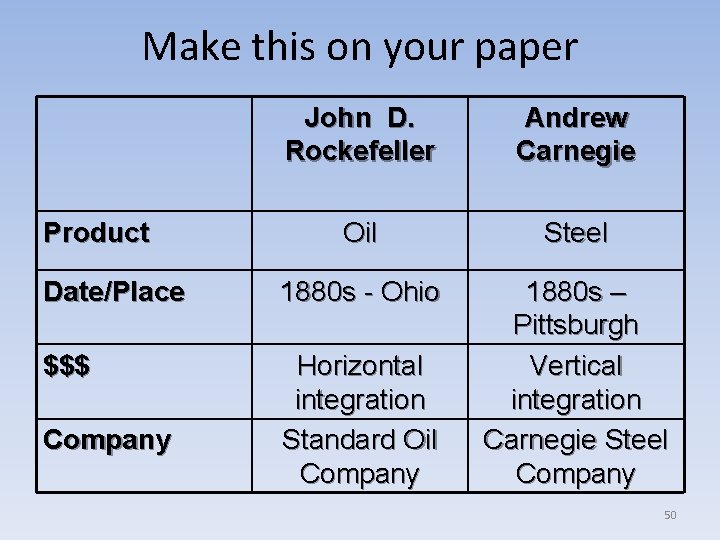 Make this on your paper John D. Rockefeller Andrew Carnegie Oil Steel Date/Place 1880